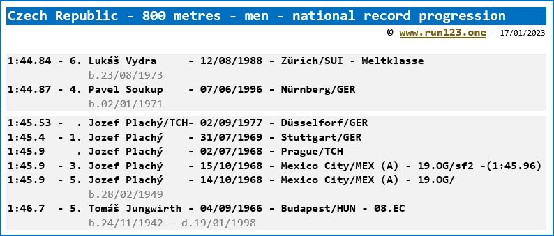 Czech Republic - 800 metres - men - national record progression - Lukáš Vydra