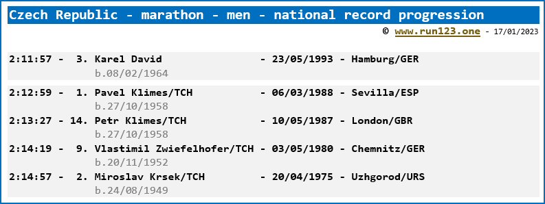 Czech Republic - marathon - men - national record progression - Karel David