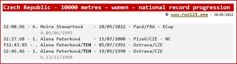 Czech Republic - 10000 metres - women - national record progression