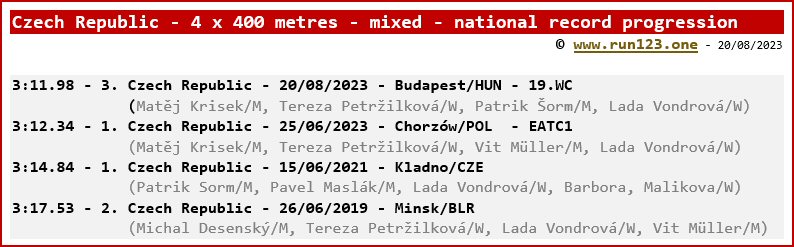 Czech Republic - 4x400 metres - mixed - national record progression