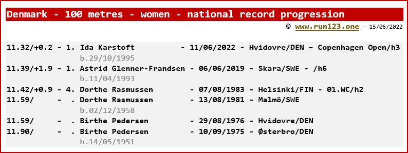 Denmark - 100 metres - women - national record progression