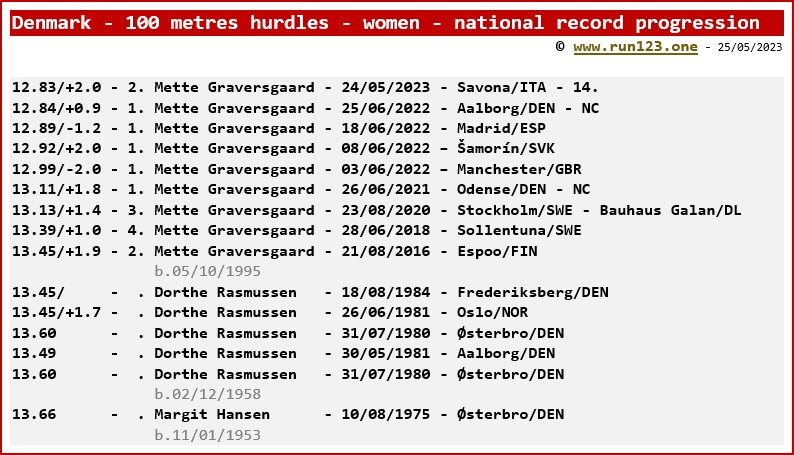 Denmark - 100 metres hurdles - women - national record progression