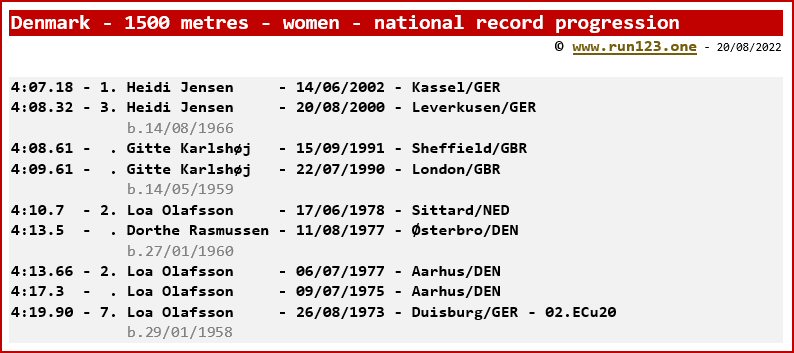 Denmark - 1500 metres - women - national record progression