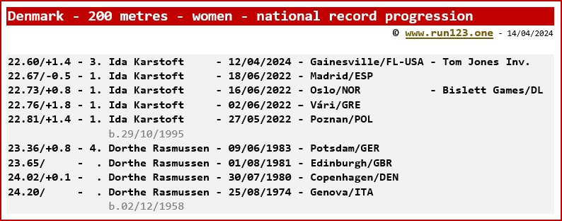 Denmark - 200 metres - women - national record progression