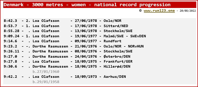 Denmark - 3000 metres - women - national record progression