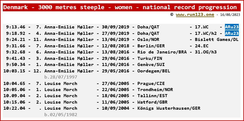 Denmark - 3000 metres steeple - women - national record progression