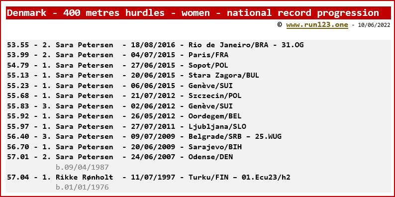 Denmark - 400 metres hurdles - women - national record progression