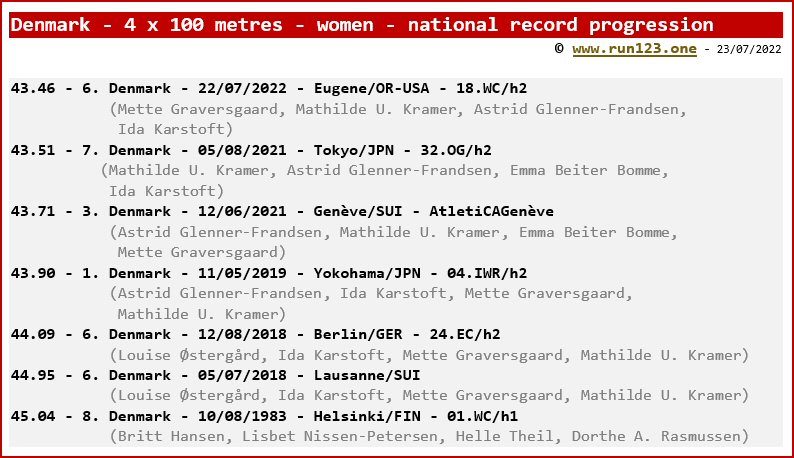 Denmark - 4 x 100 metres - women - national record progression