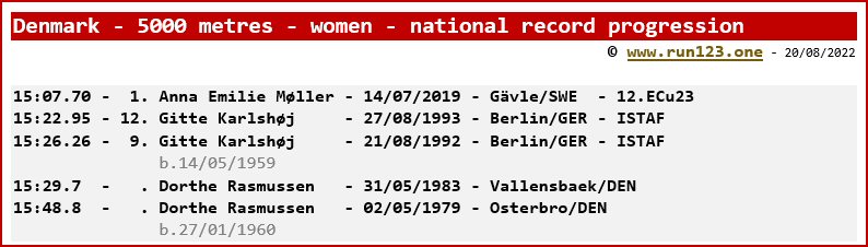 Denmark - 5000 metres - women - national record progression