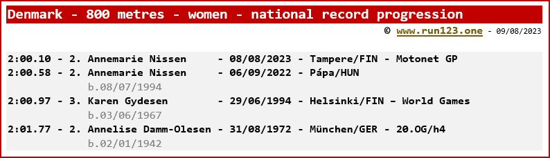 Denmark - 800 metres - women - national record progression