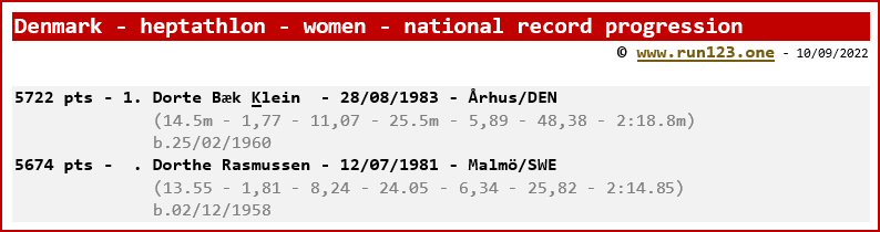 Denmark - heptathlon - women - national record progression