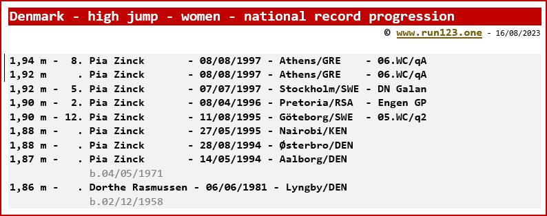 Denmark - high jump - women - national record progression - Pia Zinck