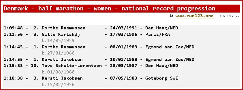 Denmark - half marathon - women - national record progression