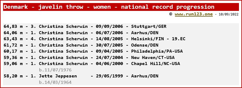 Denmark - javelin throw - women - national record progression