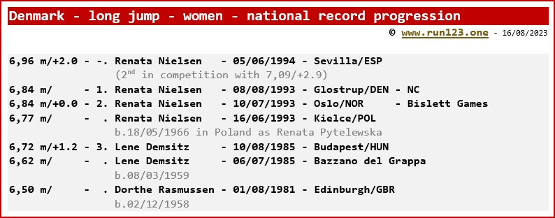 Denmark - long jump - women - national record progression - Renata Nielsen