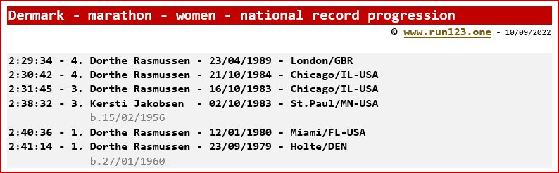 Denmark - marathon - women - national record progression