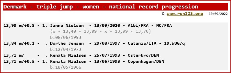 Denmark - triple jump - women - national record progression