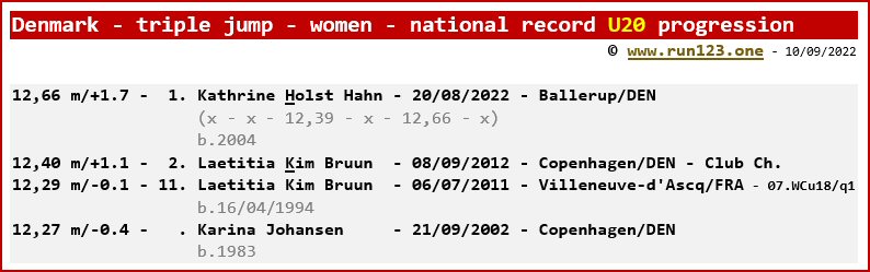 Denmark - triple jump - women - national U20 record progression
