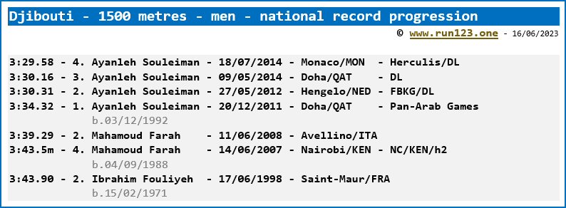  Djibouti - men - 1500 metres - national record progression - Ayanleh Souleiman