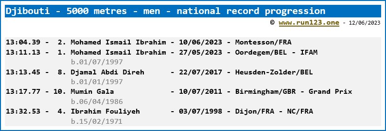 Djibouti - 5000 metres - men - national record progression - Mohamed Ismail Ibrahim