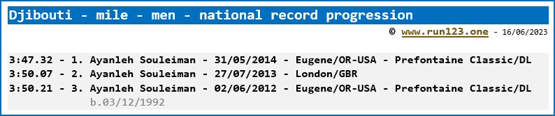  Djibouti - men - mile - national record progression - Ayanleh Souleiman