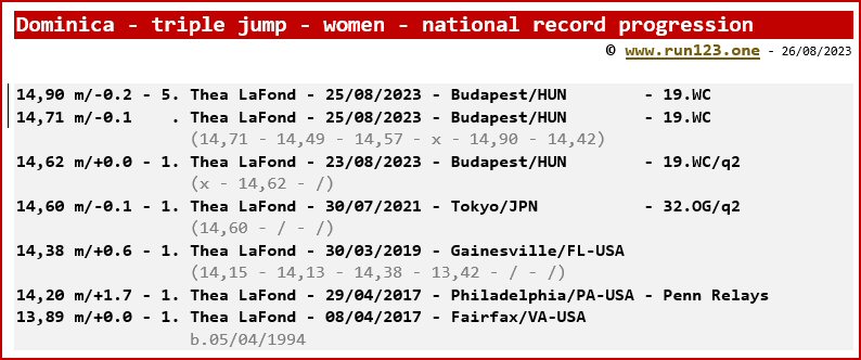 Dominica - triple jump - women - national record progression - Thea LaFond