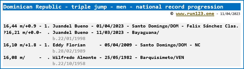 Dominican Republic - triple jump - men - national record progression - Juandel Bueno