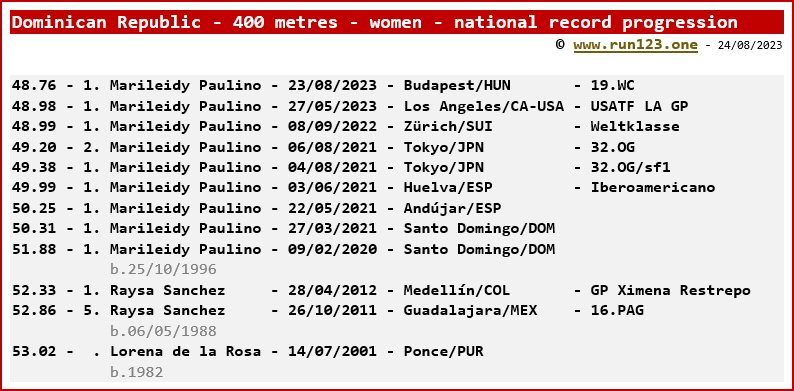 Dominican Republic - 400 metres - women - national record progression