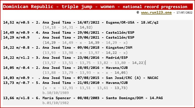 Dominican Republic - triple jump - women - national record progression