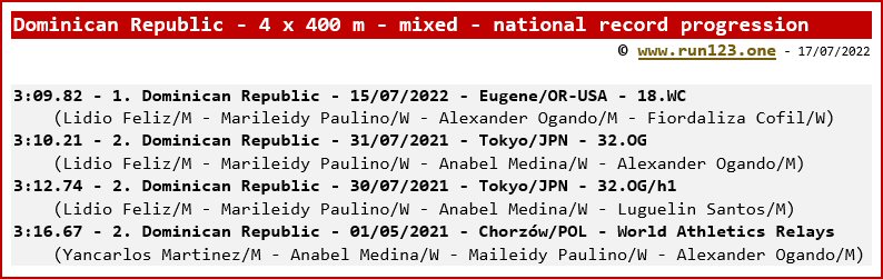 Dominican Republic - 4 x 400 metres - mixed - national record progression