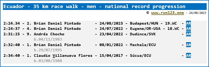 Ecuador - 35 km race walk - men - national record progression