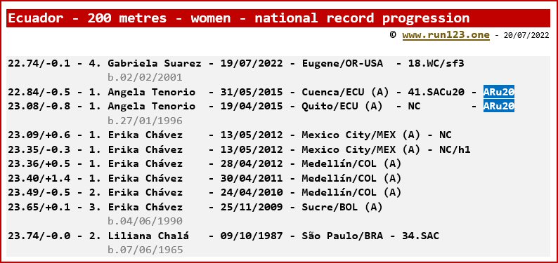 Ecuador - 200 metres - women - national record progression