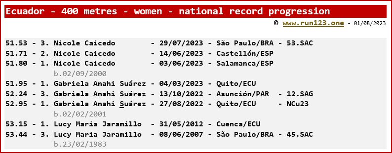 Ecuador - 400 metres - women - national record progression - Nicole Caicedo / Paola Sánchez