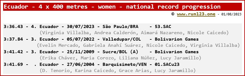 Ecuador - 4 x 400 metres - women - national record progression