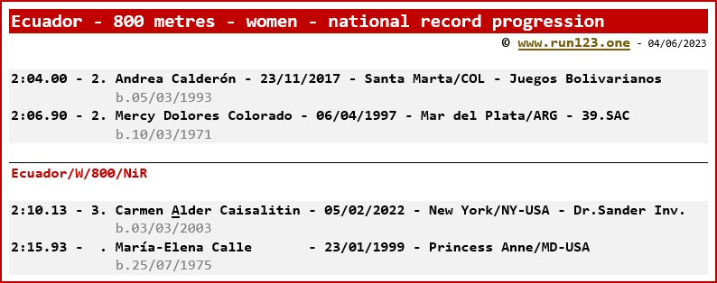 Ecuador - 800 metres - women - national record progression - Andrea Calderón / Carmen Alder Caisalitin