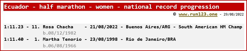 Ecuador - half marathon - women - national record progression