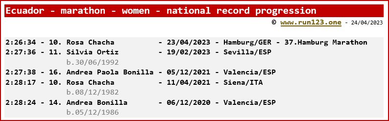 Ecuador - marathon - women - national record progression - Silvia Ortiz