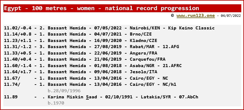 National record progression - 100 metres - women - Egypt