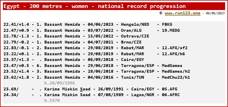 National record progression - 200 metres - women - Egypt