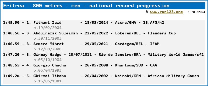 Eritrea - 400 metres - men - national record progression - Fithawi Zaid