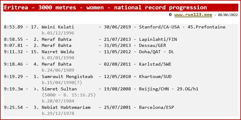 Eritrea - 3000 metres - women - national record progression