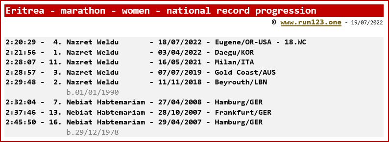 Eritrea - marathon - women - national record progression