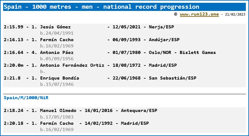 Spain - 1000 metres - men - national record progression - Jesús Gómez / Manuel Olmedo