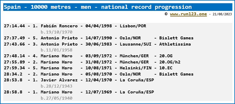 Spain - 10000 metres - men - national record progression - Fabián Roncero