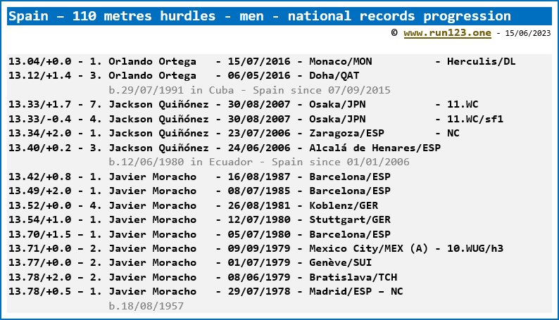 Spain - 110 metres hurdles - men - national record progression