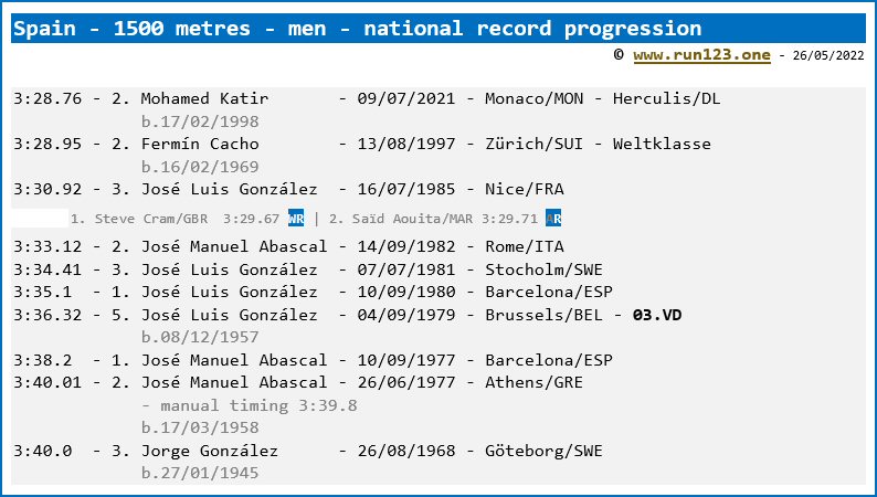Spain - 1500 metres - men - national record progression