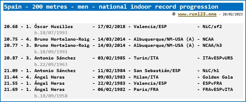 Spain - 200 metres - men - national indoor record progression - Óscar Husillos