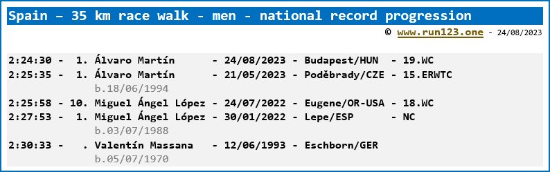 Spain - 35 km race walk - men - national record progression - Álvaro Martín