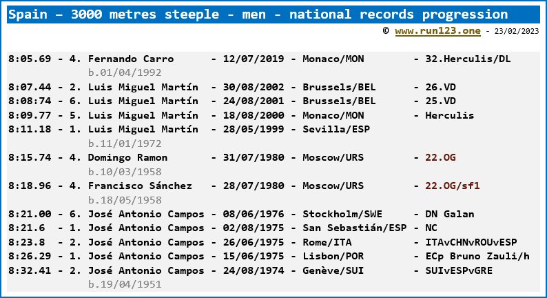 Spain - 3000 metres steeple - men - national record progression