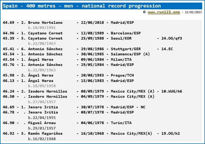 Spain - 400 metres - men - national record progression - Bruno Hortelano